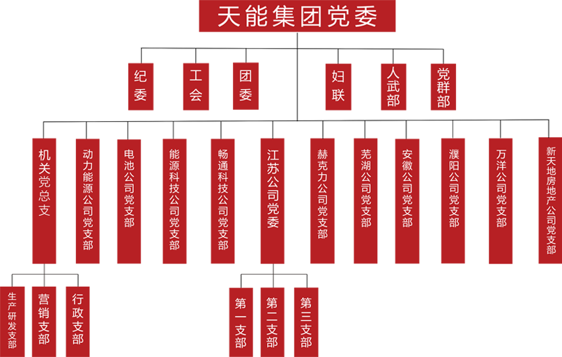 人生就是博建团党委组织架构